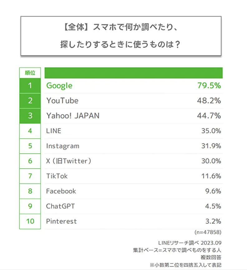 ネットで調べる際の割合