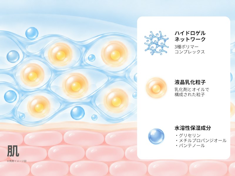 medicube(メディキューブ) グリシルグリシンセラミドバリア乳液(ハイドロゲルネットワークと液晶乳化粒子を示すHCT技術の図解)