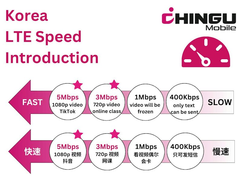 速度無制限20Mbpsで韓国旅行をサポートするプリペイドeSIMの通信品質