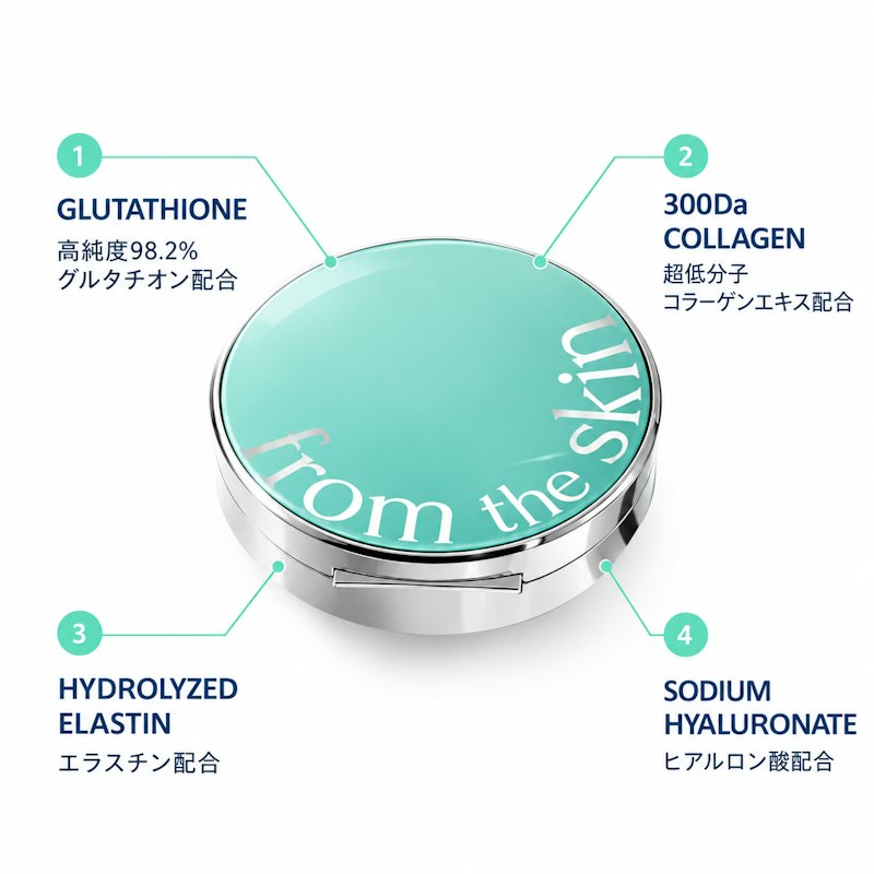 from the skin グロー エアフィット メッシュクッション(ミント色のクッションコンパクトと配合成分(グルタチオン・コラーゲン・エラスチン・ヒアルロン酸)の解説)
