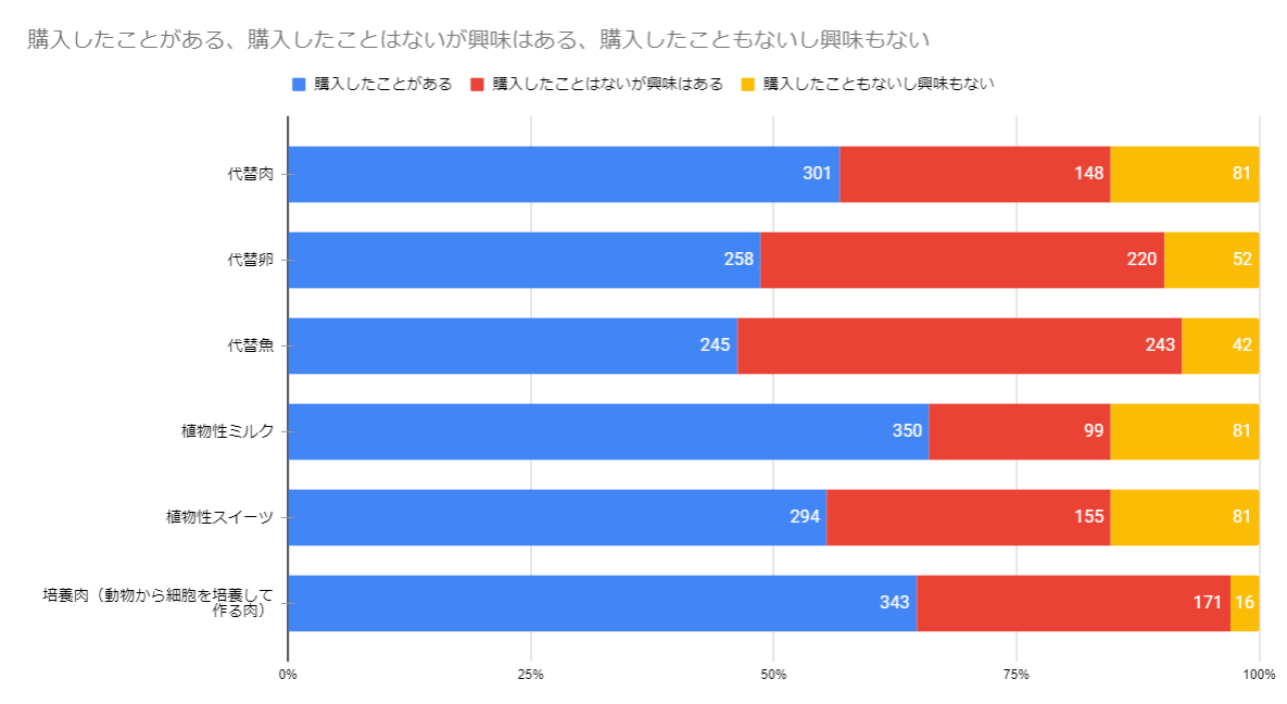 ヴィーガン興味ある方注目！ 避けている食材やプラントベース製品の興味関心度調査2024 by VEGAN'S