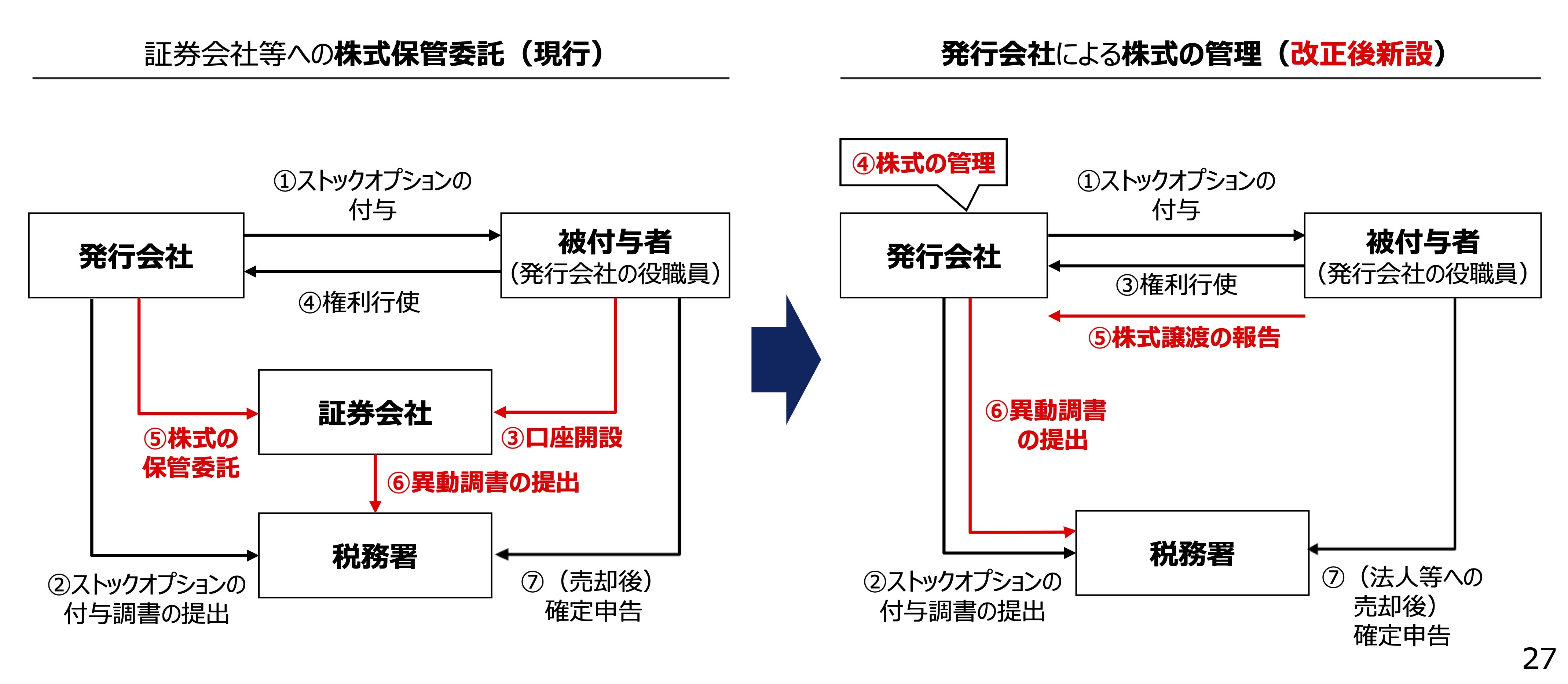 令和６年度  経済産業関係 税制改正についての資料より、株式保管委託要件の変更について説明した挿入画像