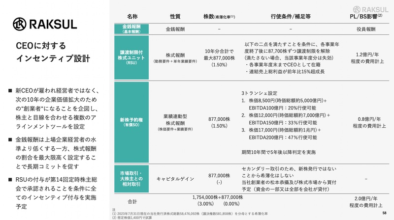 CEOに対するインセンティブ設計の資料