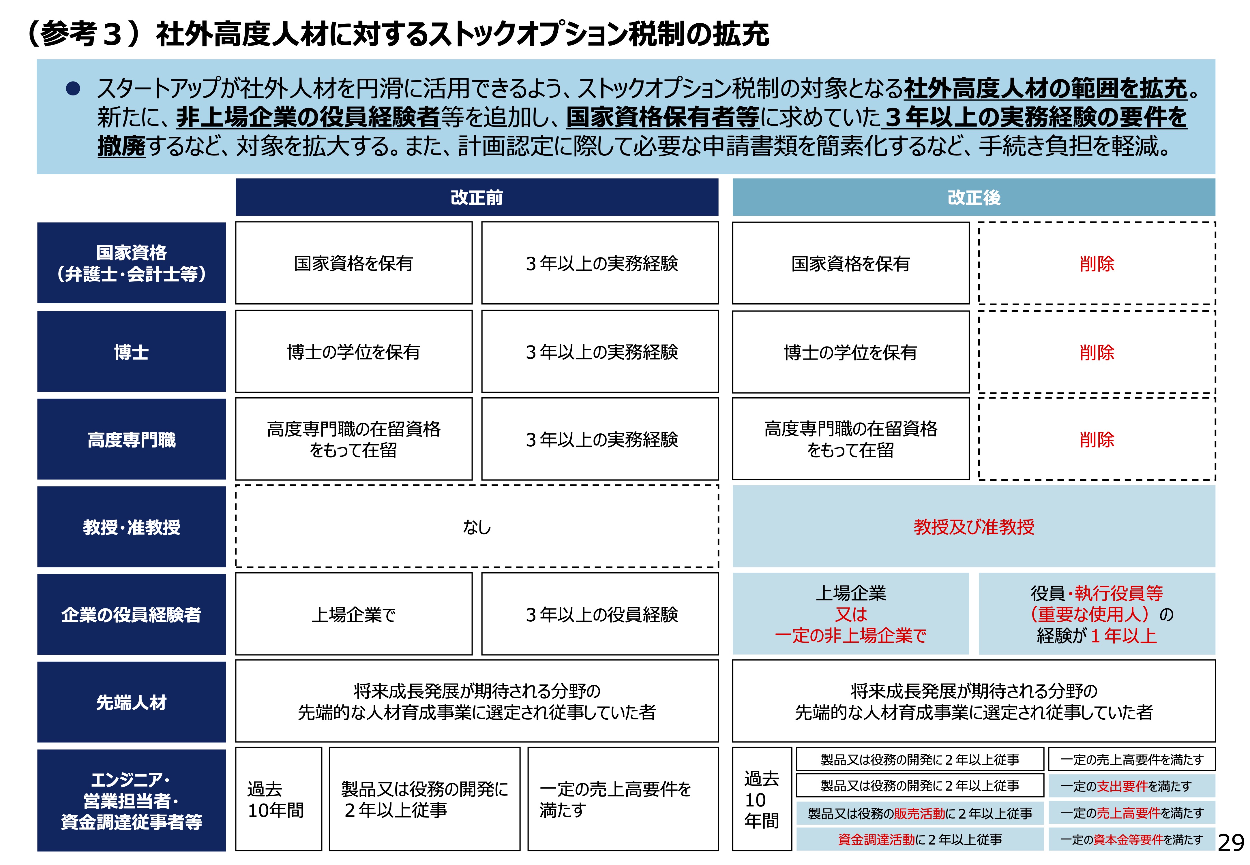 令和６年度  経済産業関係 税制改正についての資料より、社外高度人材に対するSO税制の拡充について説明した挿入画像