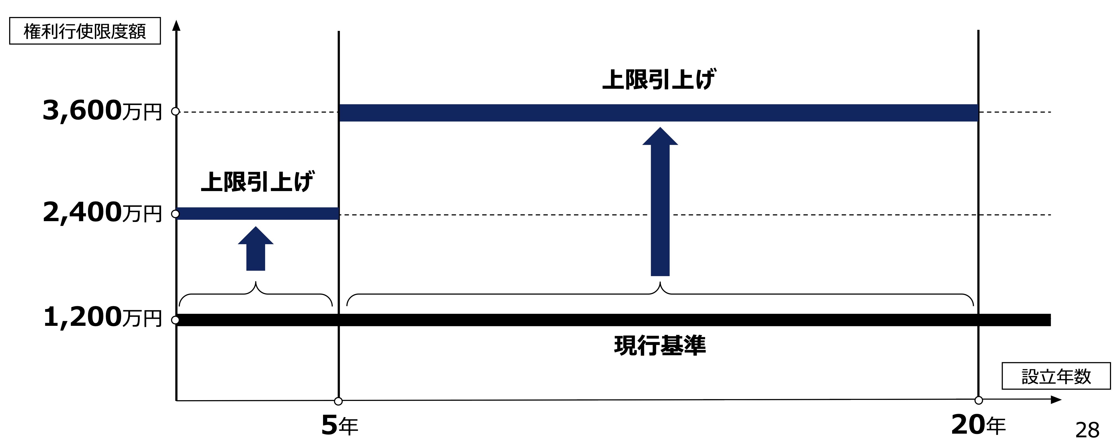 令和６年度  経済産業関係 税制改正についての資料より、SOの権利行使限度額についての変更内容を説明した挿入画像