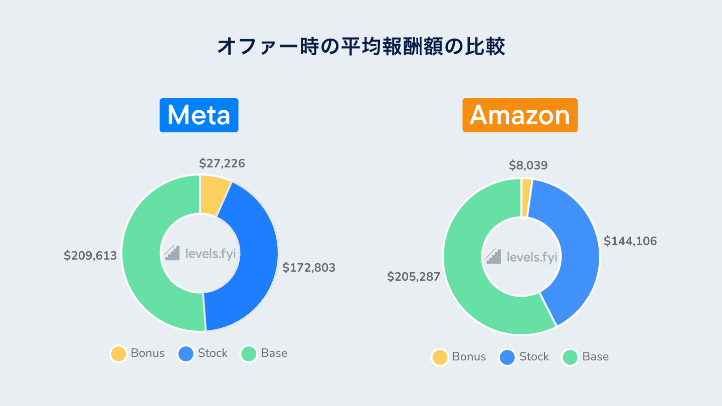 Levels.fyi内のデータより抜粋したMeta社とAmazon社のオファー時の平均報酬額を比較した図