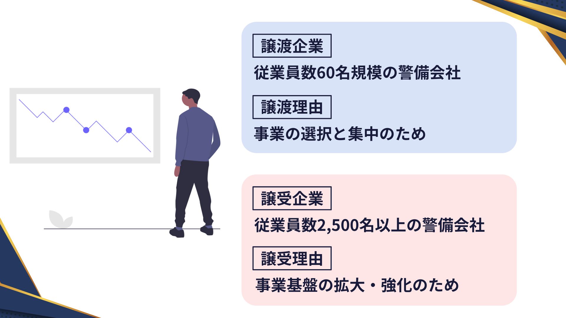 従業員数60名規模の警備会社×従業員数2,500名以上の警備会社