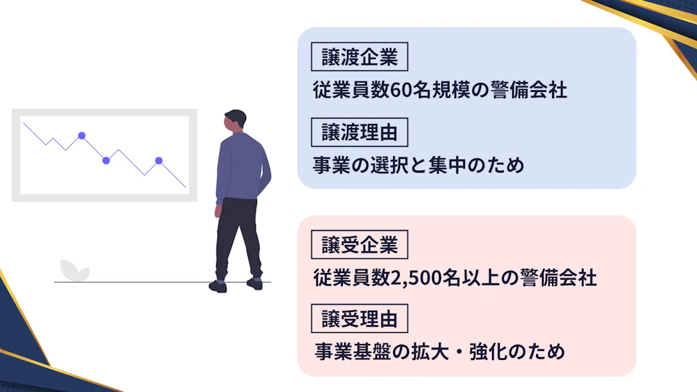 従業員数60名規模の警備会社 × 従業員数2,500名以上の警備会社