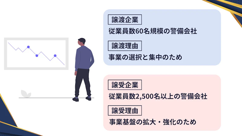 従業員数60名規模の警備会社 × 従業員数2,500名以上の警備会社