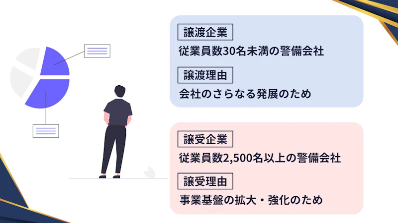 従業員数30名未満の警備会社 × 従業員数2,500名以上の警備会社