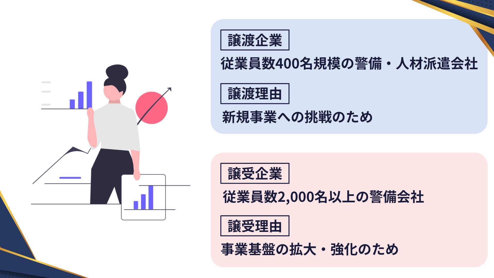 従業員数400名規模の警備・人材派遣会社×従業員数2,000名以上の警備会社