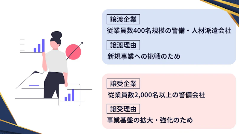 従業員数400名規模の警備・人材派遣会社 × 従業員数2,000名以上の警備会社