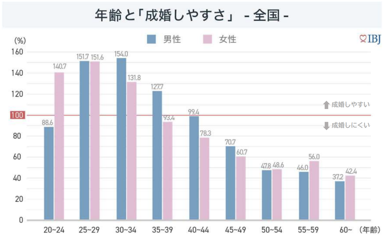2023年成婚白書