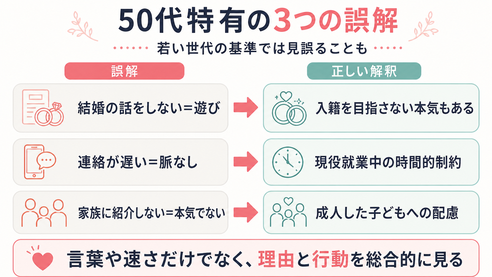 50代特有の3つの誤解と正しい解釈。「結婚の話をしない＝遊び」は入籍を目指さない本気もある、「連絡が遅い＝脈なし」は現役就業中の時間的制約、「家族に紹介しない＝本気でない」は成人した子どもへの配慮