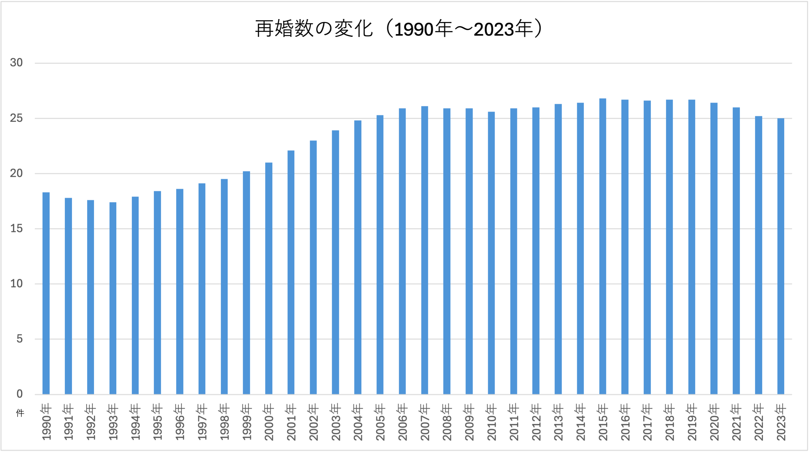 再婚数の変化