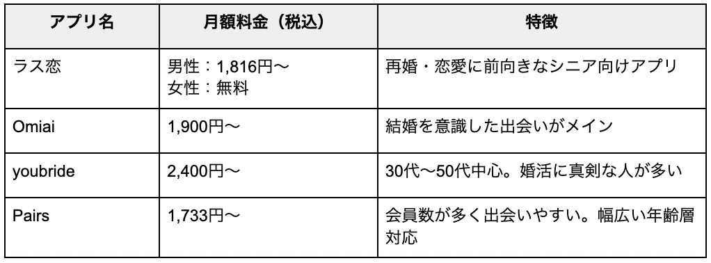マッチングアプリ比較表