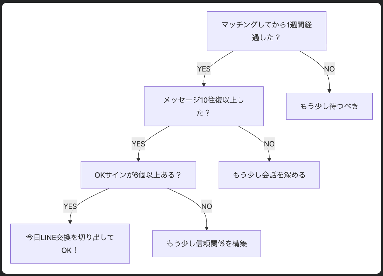 フローチャート