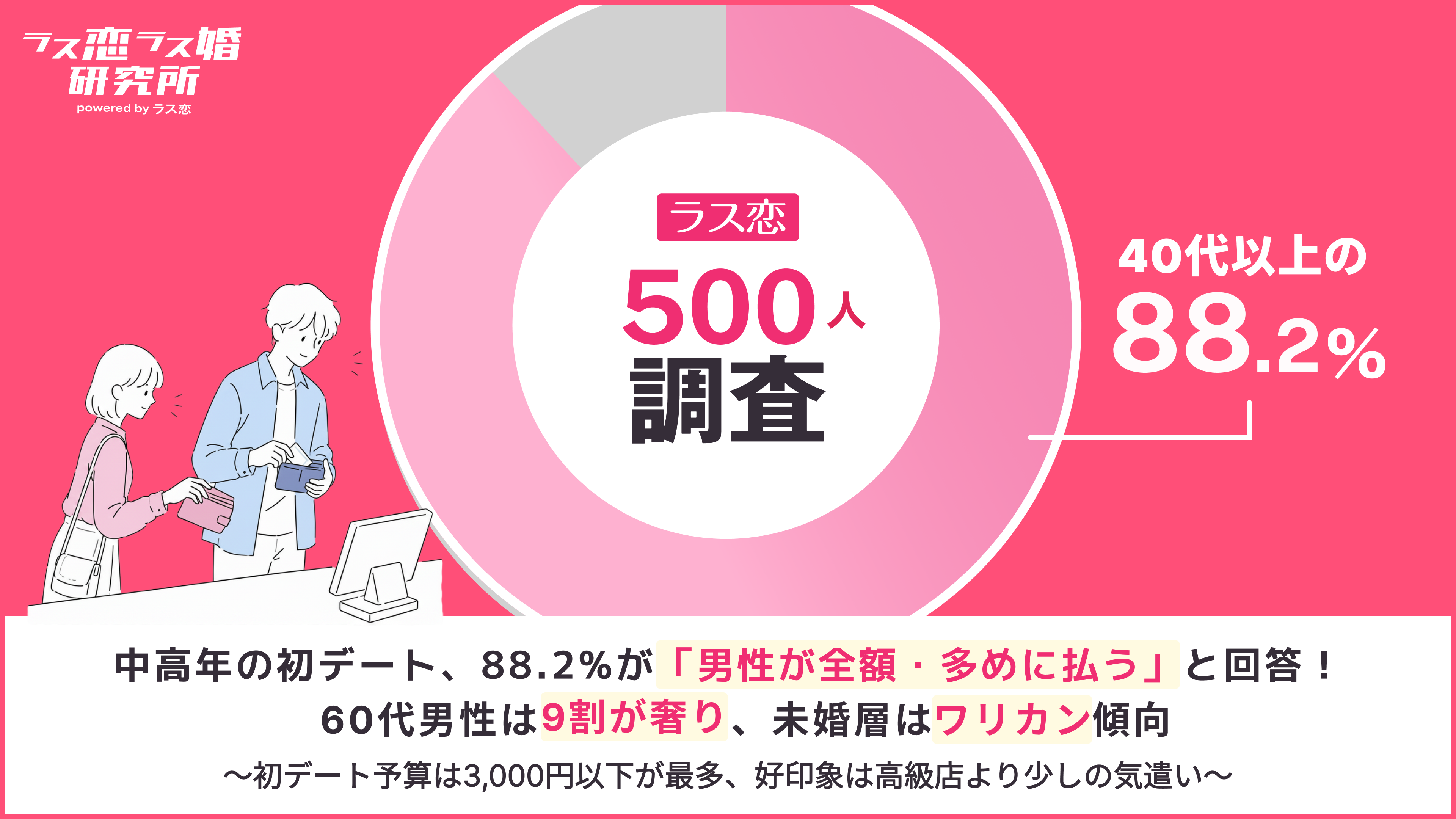 【ラス恋500人調査】初デートのお会計で決まる！「次も会いたい人」「もう会わない人」が判明