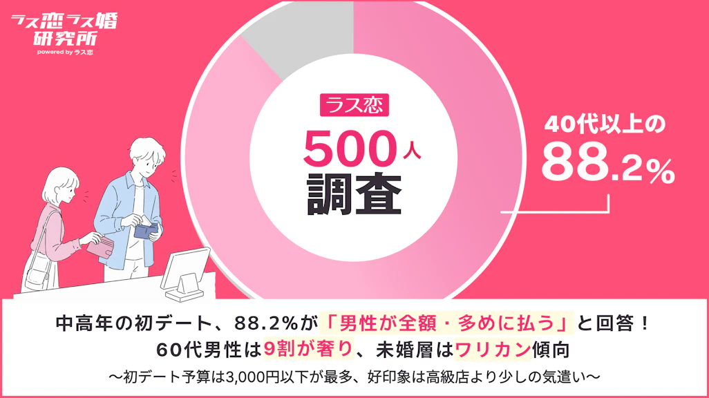 【ラス恋500人調査】初デートのお会計で決まる!「次も会いたい人」「もう会わない人」が判明