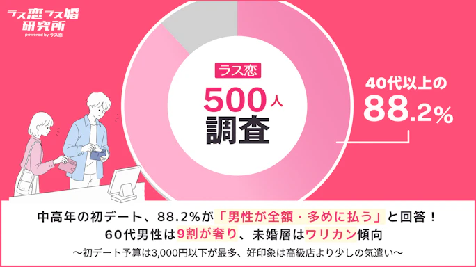 【ラス恋500人調査】初デートのお会計で決まる!「次も会いたい人」「もう会わない人」が判明