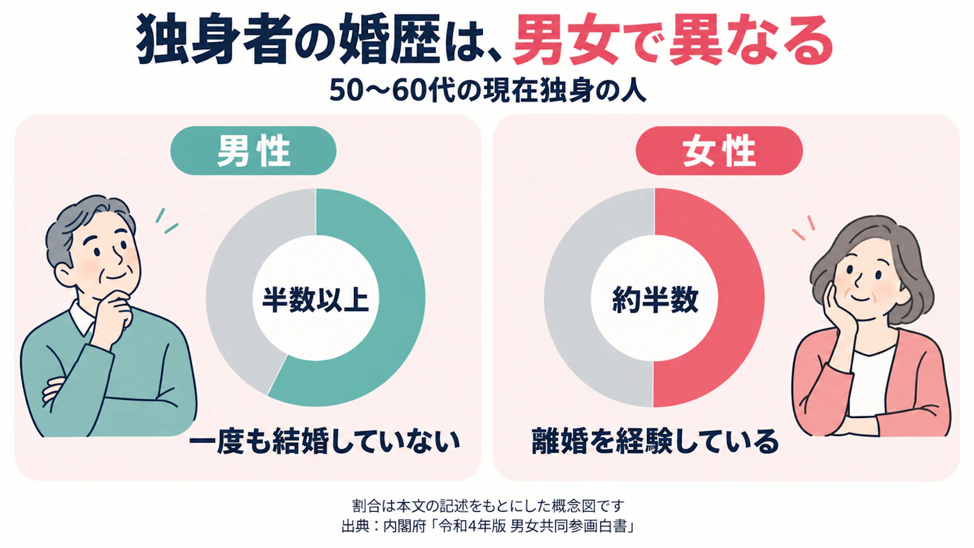 50〜60代の独身者の婚歴構造。男性は半数以上が一度も結婚しておらず、女性は約半数が離婚を経験している