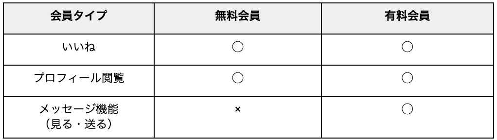 無料会員と有料会員の違い