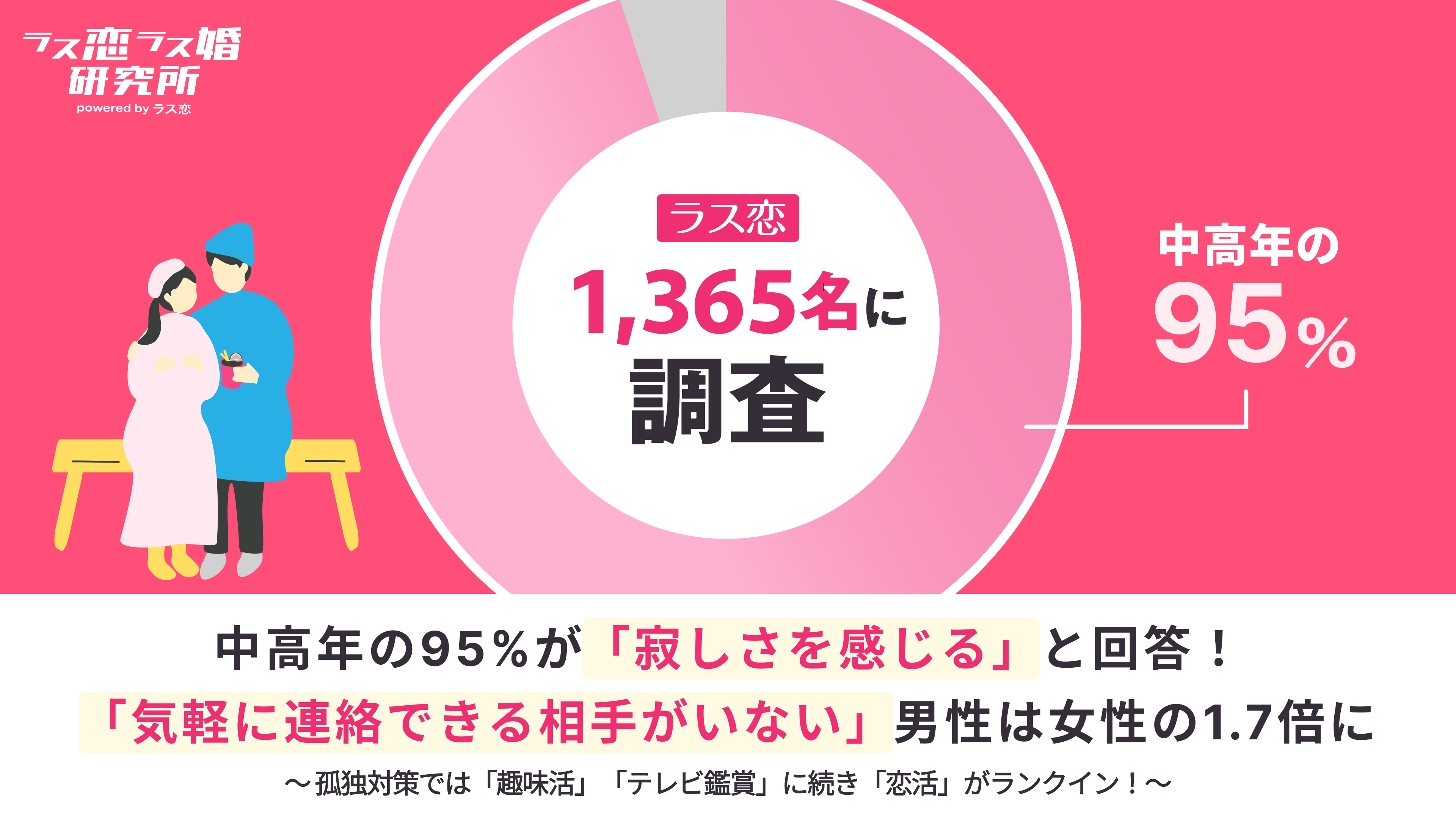 中高年の約9割が『寂しい』——ラス恋・ラス婚研究所が1,365人に聞いた孤独の実態と、恋活が未来を変える可能性が判明！