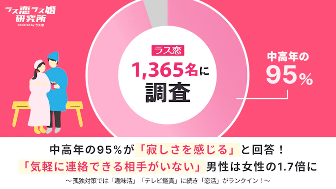 中高年の約9割が『寂しい』——ラス恋・ラス婚研究所が1,365人に聞いた孤独の実態と、恋活が未来を変える可能性が判明！