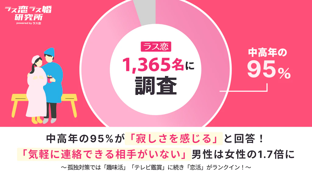 中高年の約9割が『寂しい』——ラス恋・ラス婚研究所が1,365人に聞いた孤独の実態と、恋活が未来を変える可能性が判明！