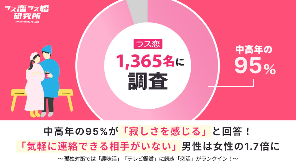 中高年の約9割が『寂しい』——ラス恋・ラス婚研究所が1,365人に聞いた孤独の実態と、恋活が未来を変える可能性が判明!
