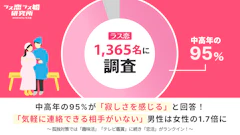 中高年の約9割が『寂しい』——ラス恋・ラス婚研究所が1,365人に聞いた孤独の実態と、恋活が未来を変える可能性が判明!