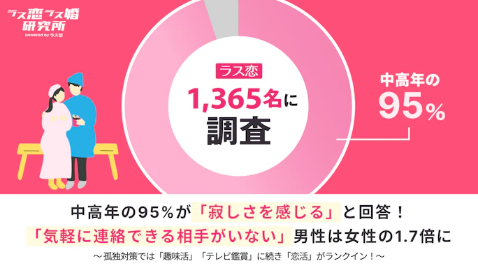 中高年の約9割が『寂しい』——ラス恋・ラス婚研究所が1,365人に聞いた孤独の実態と、恋活が未来を変える可能性が判明!