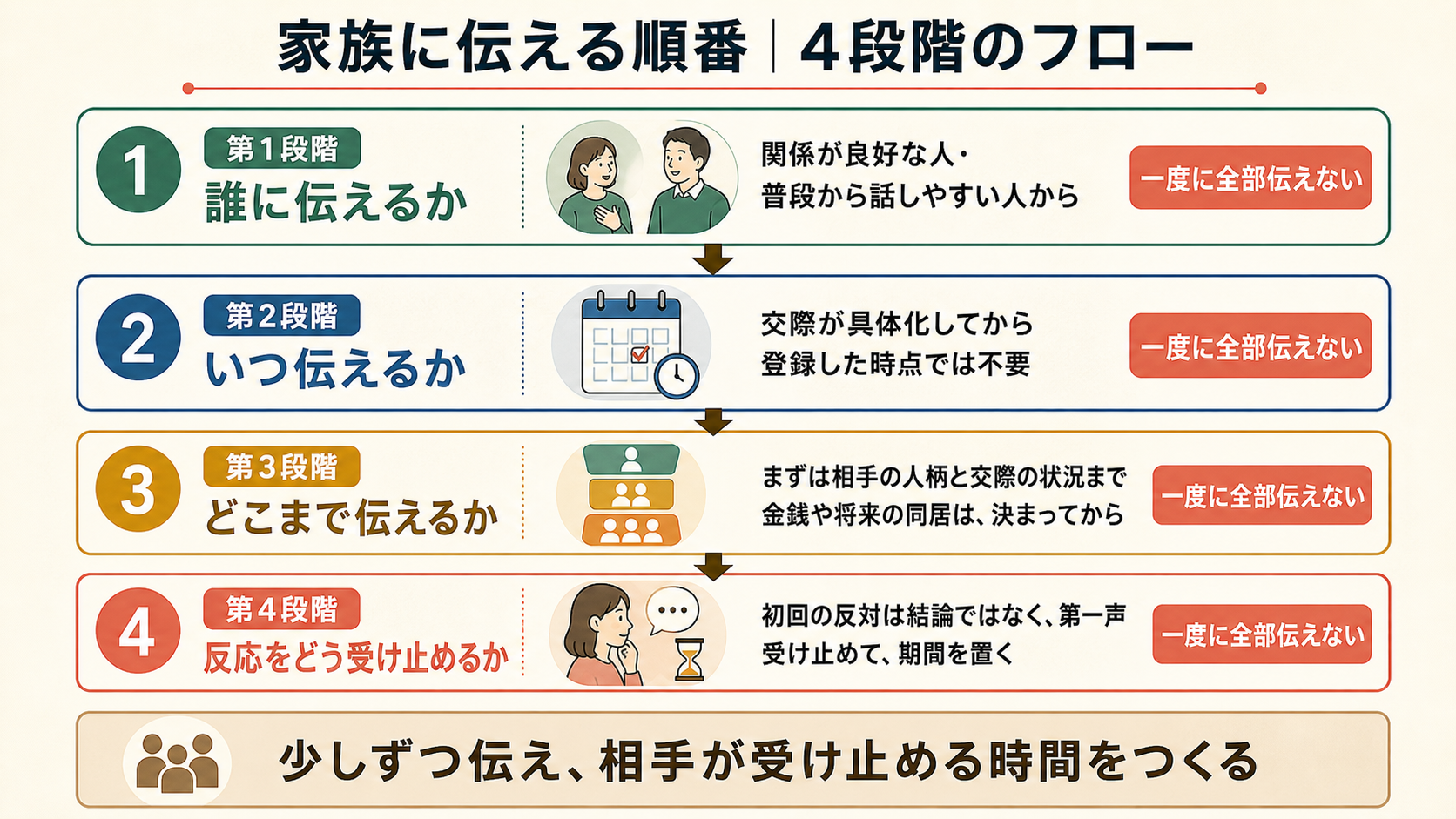 家族に伝える順番、4段階のフロー図。第1段階「誰に伝えるか」は関係が良好な人・普段から話しやすい人から。第2段階「いつ伝えるか」は交際が具体化してから、登録した時点では不要。第3段階「どこまで伝えるか」はまずは相手の人柄と交際の状況まで、金銭や将来の同居は決まってから。第4段階「反応をどう受け止めるか」は初回の反対は結論ではなく第一声として受け止めて、期間を置く。各段階に共通する注意点は「一度に全部伝えない」こと。少しずつ伝え、相手が受け止める時間をつくる。