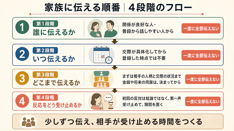 家族に伝える順番、4段階のフロー図。第1段階「誰に伝えるか」は関係が良好な人・普段から話しやすい人から。第2段階「いつ伝えるか」は交際が具体化してから、登録した時点では不要。第3段階「どこまで伝えるか」はまずは相手の人柄と交際の状況まで、金銭や将来の同居は決まってから。第4段階「反応をどう受け止めるか」は初回の反対は結論ではなく第一声として受け止めて、期間を置く。各段階に共通する注意点は「一度に全部伝えない」こと。少しずつ伝え、相手が受け止める時間をつくる。