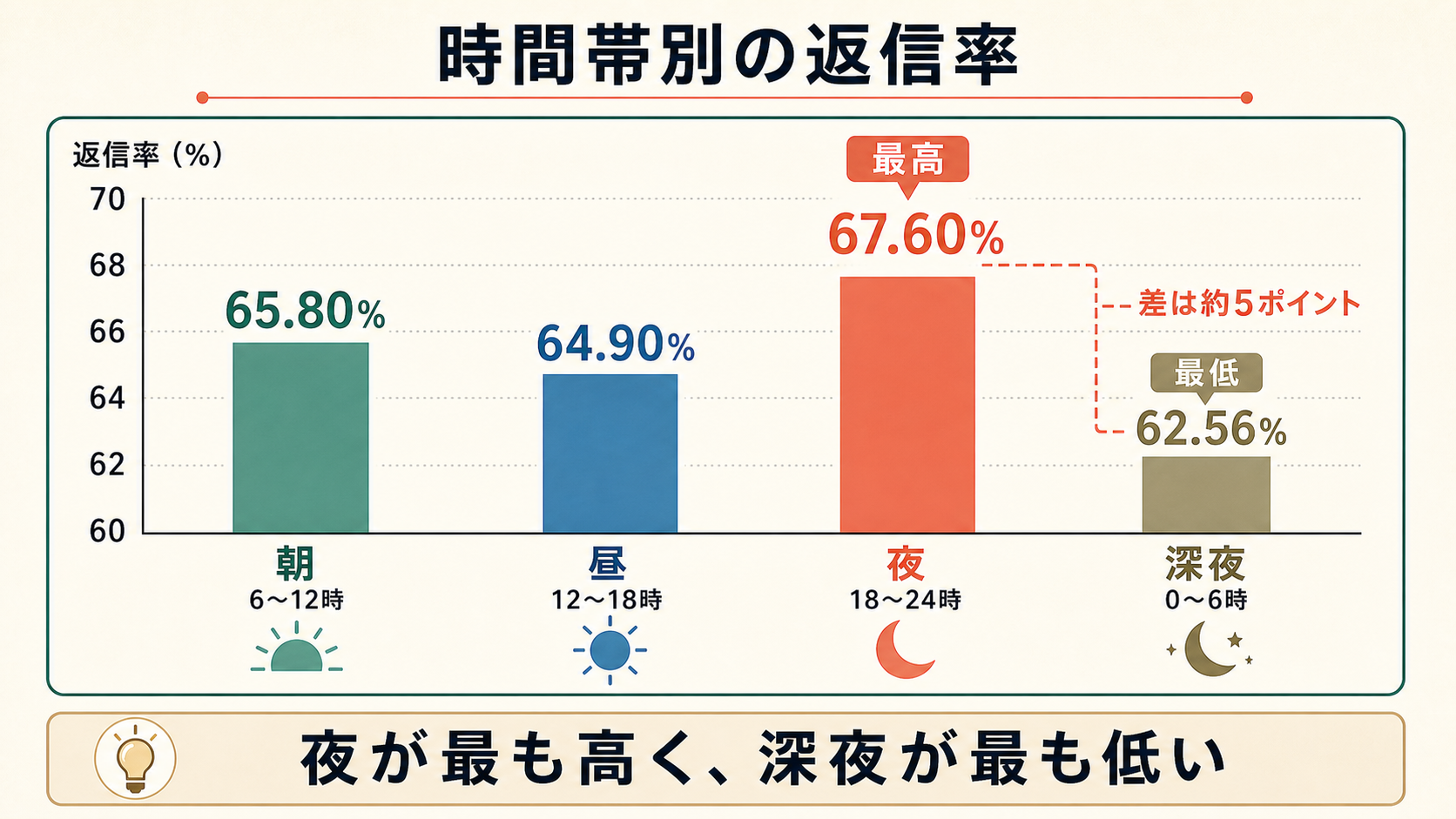 時間帯別の返信率を示した棒グラフ。縦軸は返信率60〜70%。夜（18〜24時）が67.60%で最も高く、次いで朝（6〜12時）が65.80%、昼（12〜18時）が64.90%、深夜（0〜6時）が62.56%で最も低い。最高と最低の差は約5ポイント。