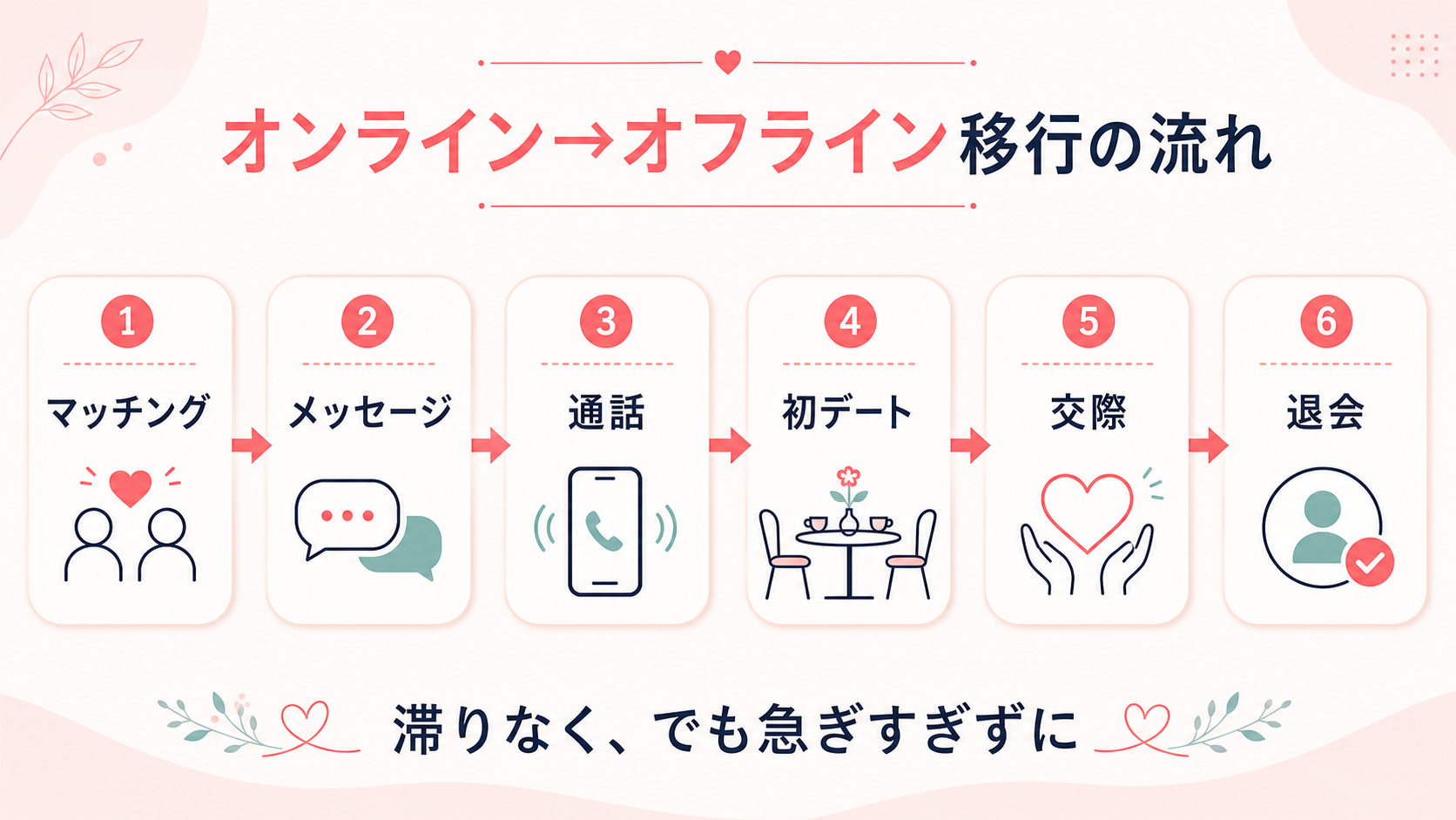 オンラインからオフラインへ移行する流れ。マッチング、メッセージ、通話、初デート、交際、退会の6ステップ