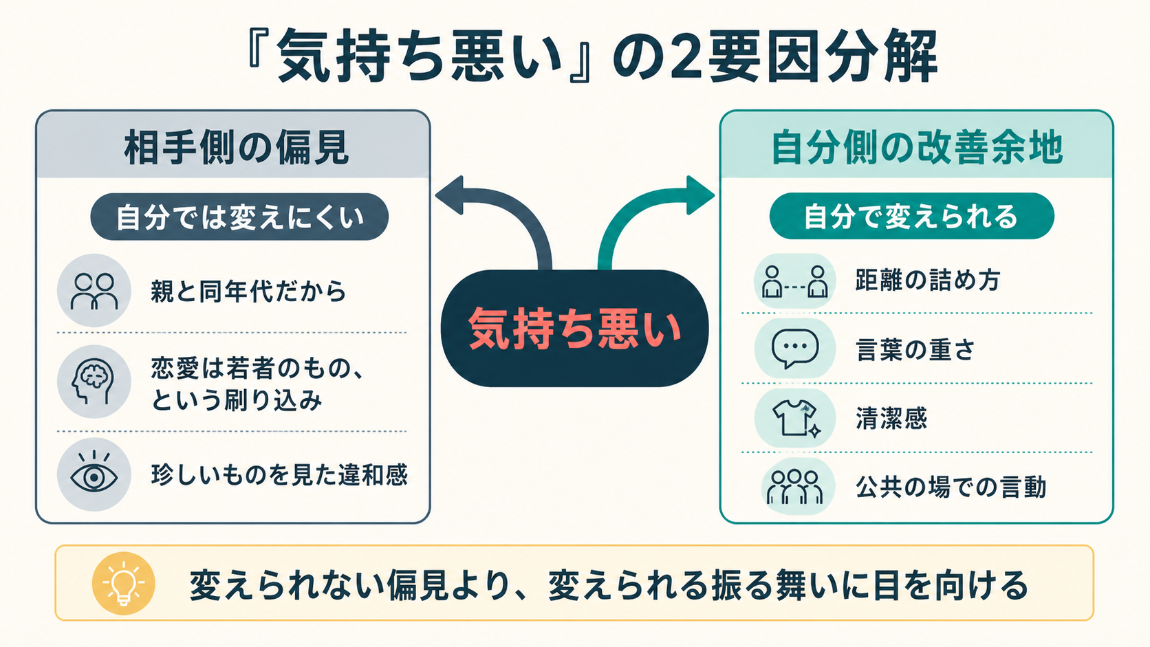「気持ち悪い」の2要因分解図。左は相手側の偏見（自分では変えにくい）で、親と同年代だから／恋愛は若者のものという刷り込み／珍しいものを見た違和感。右は自分側の改善余地（自分で変えられる）で、距離の詰め方／言葉の重さ／清潔感／公共の場での言動。変えられない偏見より、変えられる振る舞いに目を向ける。