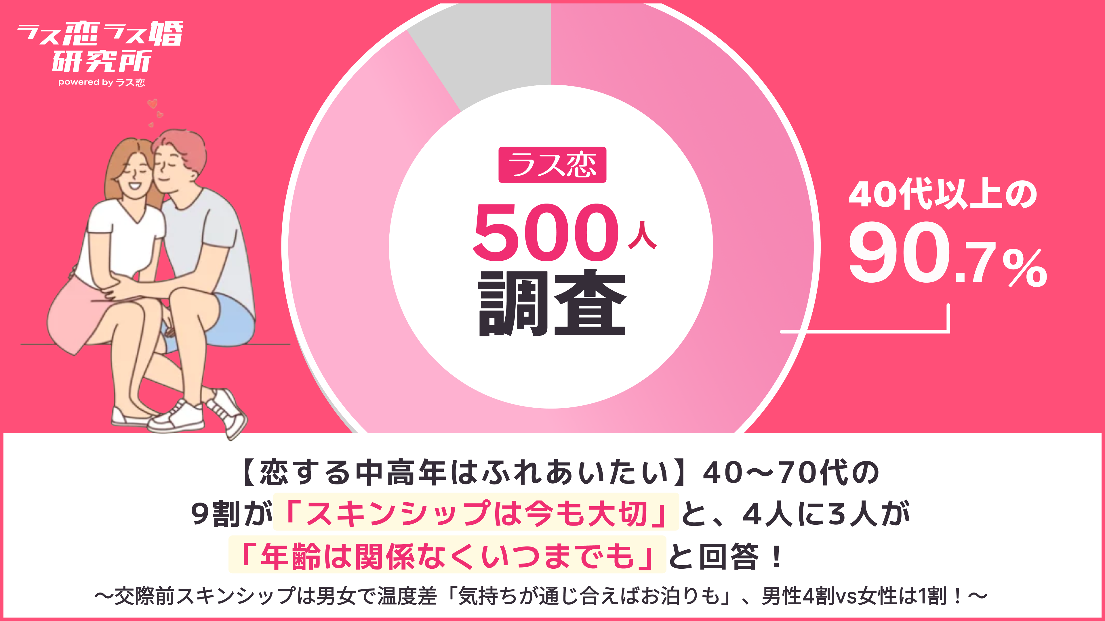 【ラス恋500人調査】中高年の恋愛にスキンシップは必要？40代以上の恋活・婚活中の男女の本音