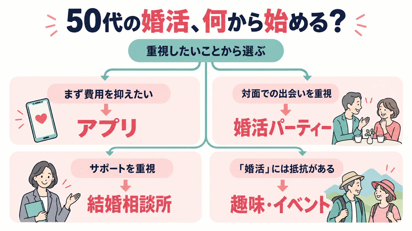 50代の婚活手段の選び方。費用を抑えるならアプリ、対面なら婚活パーティー、サポート重視なら結婚相談所、婚活に抵抗があるなら趣味・イベント