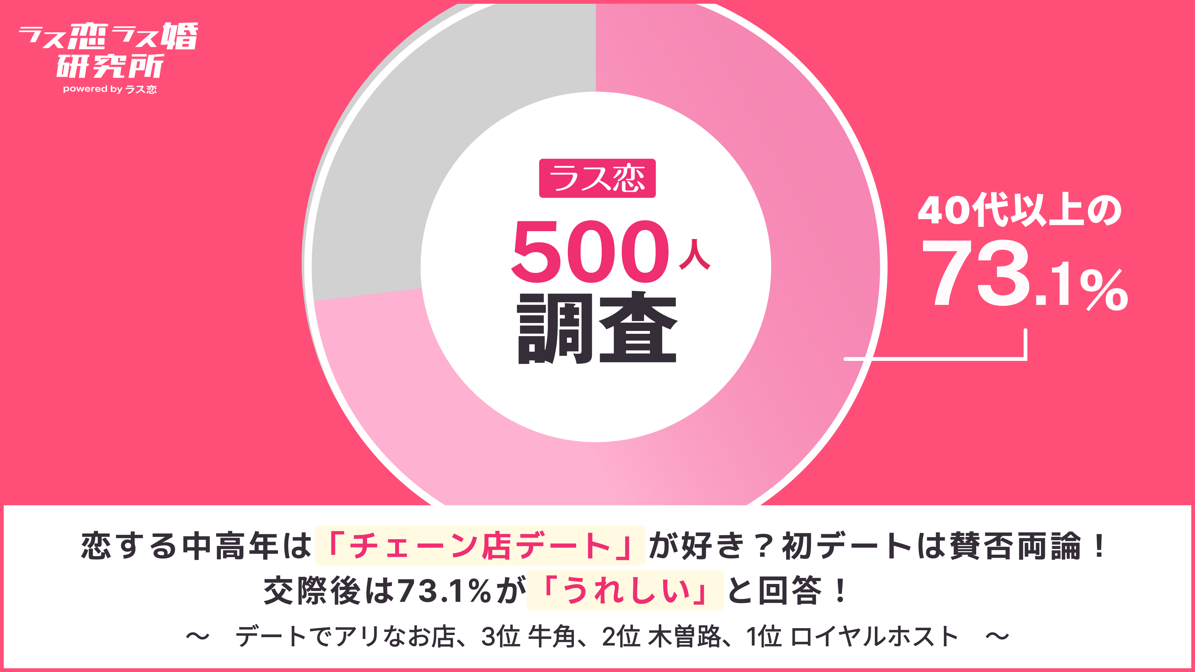 【ラス恋500人調査】中高年のチェーン店デートはアリ？なし？人気のお店ランキングも紹介！