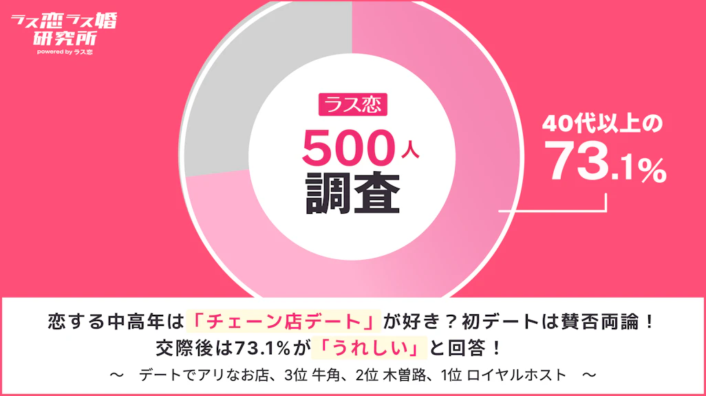 【ラス恋500人調査】中高年のチェーン店デートはアリ?なし?人気のお店ランキングも紹介!