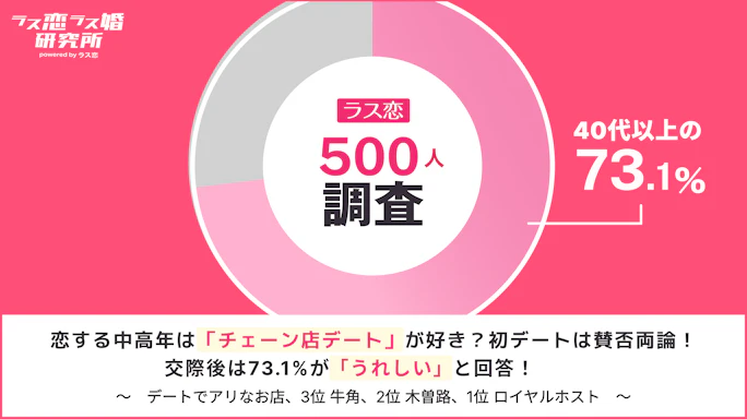 【ラス恋500人調査】中高年のチェーン店デートはアリ?なし?人気のお店ランキングも紹介!