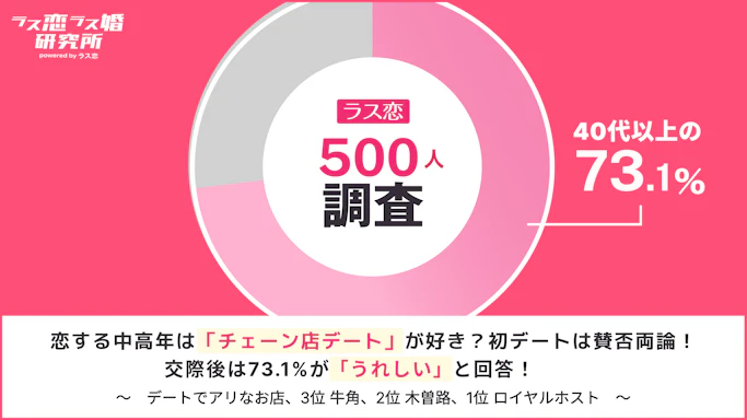 【ラス恋500人調査】中高年のチェーン店デートはアリ？なし？人気のお店ランキングも紹介！