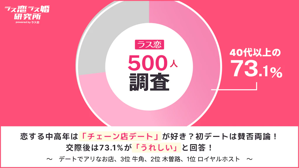 【ラス恋500人調査】中高年のチェーン店デートはアリ？なし？人気のお店ランキングも紹介！