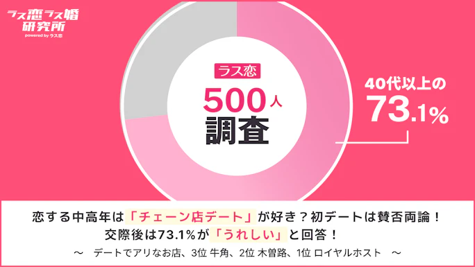 【ラス恋500人調査】中高年のチェーン店デートはアリ？なし？人気のお店ランキングも紹介！
