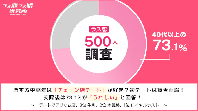 【ラス恋500人調査】中高年のチェーン店デートはアリ?なし?人気のお店ランキングも紹介!