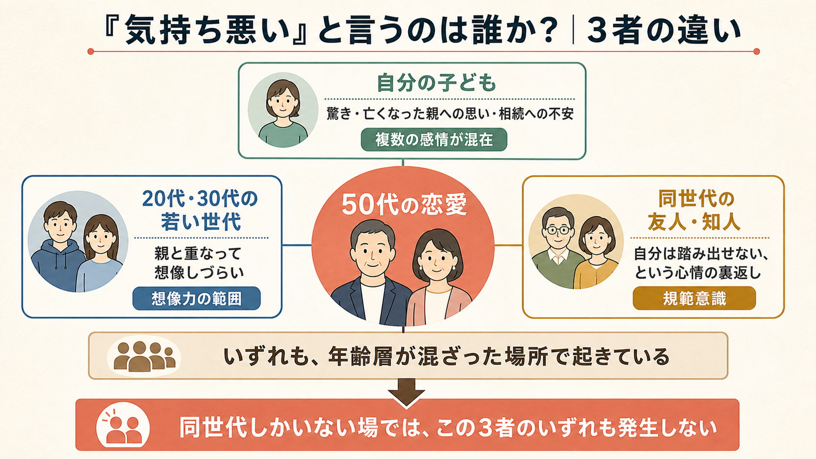 「気持ち悪い」と言うのは誰か、3者の違いを示した図。20代・30代の若い世代は「親と重なって想像しづらい」（想像力の範囲）、自分の子どもは「驚き・亡くなった親への思い・相続への不安」（複数の感情が混在）、同世代の友人・知人は「自分は踏み出せないという心情の裏返し」（規範意識）。いずれも年齢層が混ざった場所で起きており、同世代しかいない場では3者のいずれも発生しない。