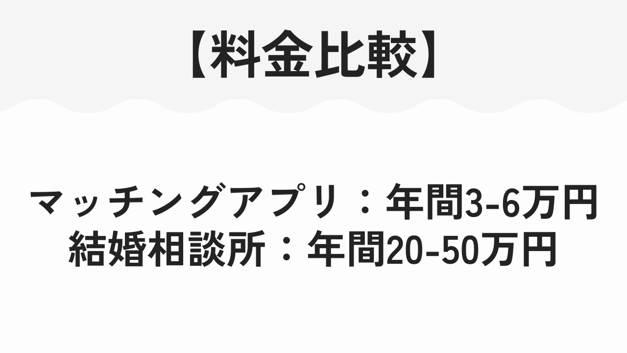マッチングアプリ：年間3-6万円 結婚相談所：年間20-50万円