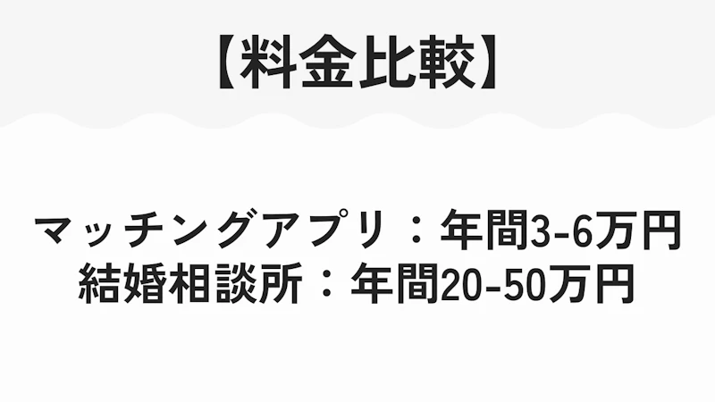 マッチングアプリ：年間3-6万円 結婚相談所：年間20-50万円