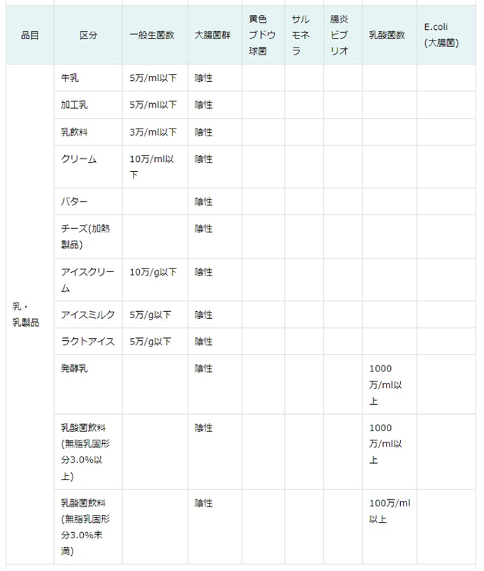 食品衛生法で決められた細菌数の基準2